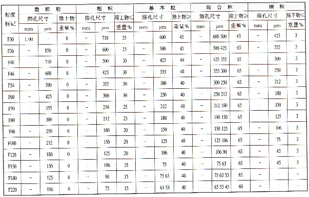 固結(jié)磨具磨料粒度及其組成