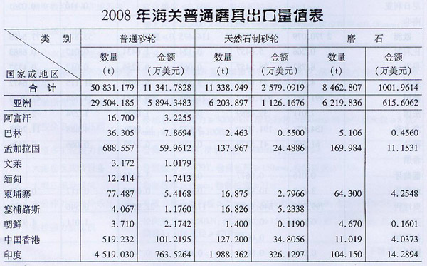 2008年海關(guān)普通磨具出口量值表