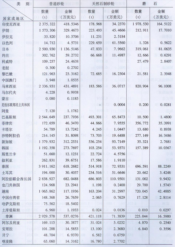 2008年海關(guān)普通磨具出口量值表