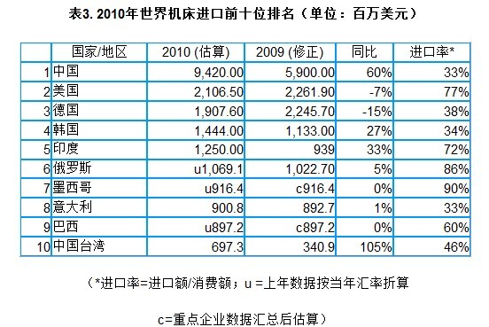 2010年世界金屬加工機床生產和消費調查