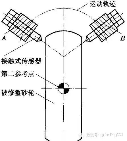 數(shù)控磨床中誤差補(bǔ)償與砂輪修整的問題