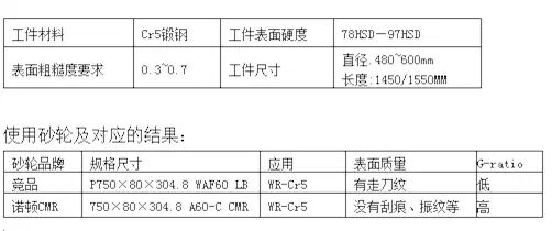 圣戈班經(jīng)典案例分享—諾頓CMR軋輥磨砂輪