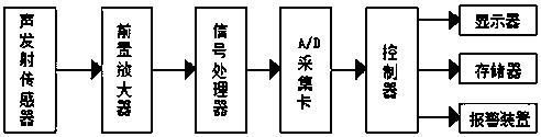 一種砂輪破碎狀態(tài)預警識別裝置及方法