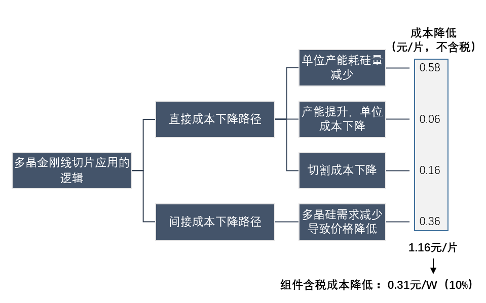 金剛線切多晶硅片技術(shù)已成熟 下十年“平價(jià)上網(wǎng)”大周期即將到來(lái)
