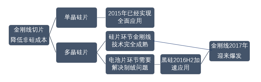 金剛線切多晶硅片技術(shù)已成熟 下十年“平價(jià)上網(wǎng)”大周期即將到來(lái)