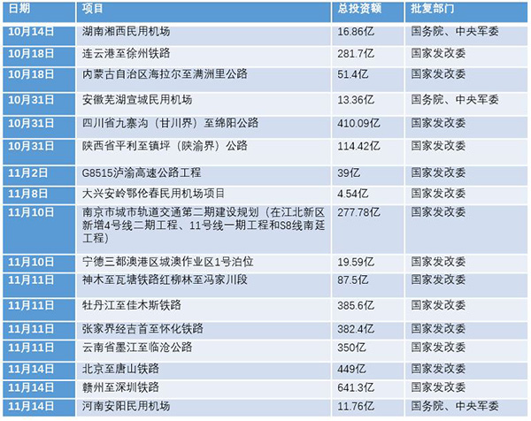 我國(guó)年末發(fā)力大基建 30天批復(fù)項(xiàng)目總投資逾3500億