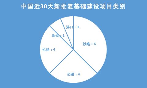 我國(guó)年末發(fā)力大基建 30天批復(fù)項(xiàng)目總投資逾3500億