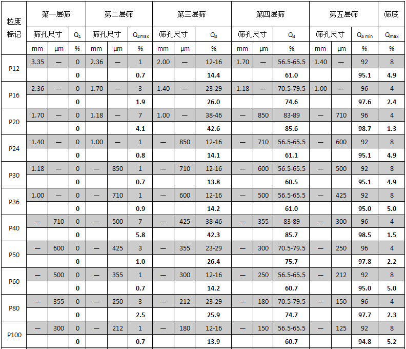 國產(chǎn)第二批涂附磨具用磨料粗磨粒粒度標準砂（P-標準砂）面世