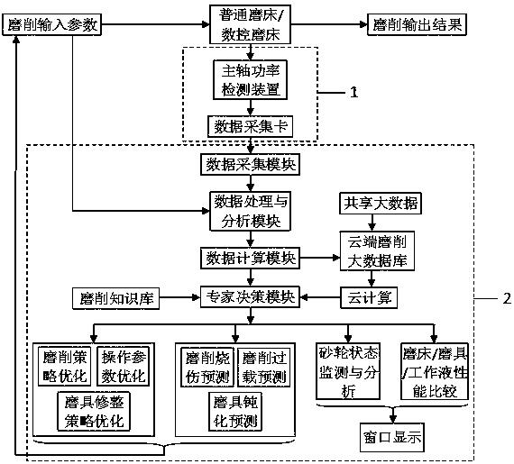 一種磨削功率與能耗智能監(jiān)控系統(tǒng)及決策方法 