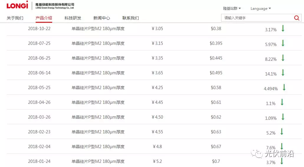 年內(nèi)第9次 隆基單晶硅片價格下調(diào)3.17% 至3.05元/片！
