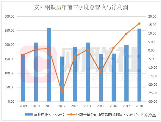 中國(guó)鋼鐵產(chǎn)量創(chuàng)歷史新高背后：前三季度全國(guó)房?jī)r(jià)漲幅近12%