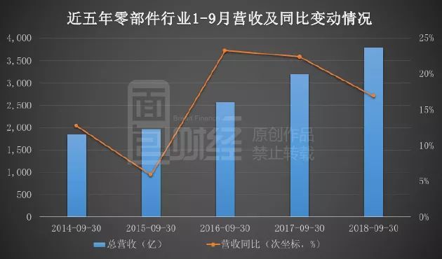 131家汽車零部件公司三季報統(tǒng)計：單季營收降一成，應(yīng)收款處高位