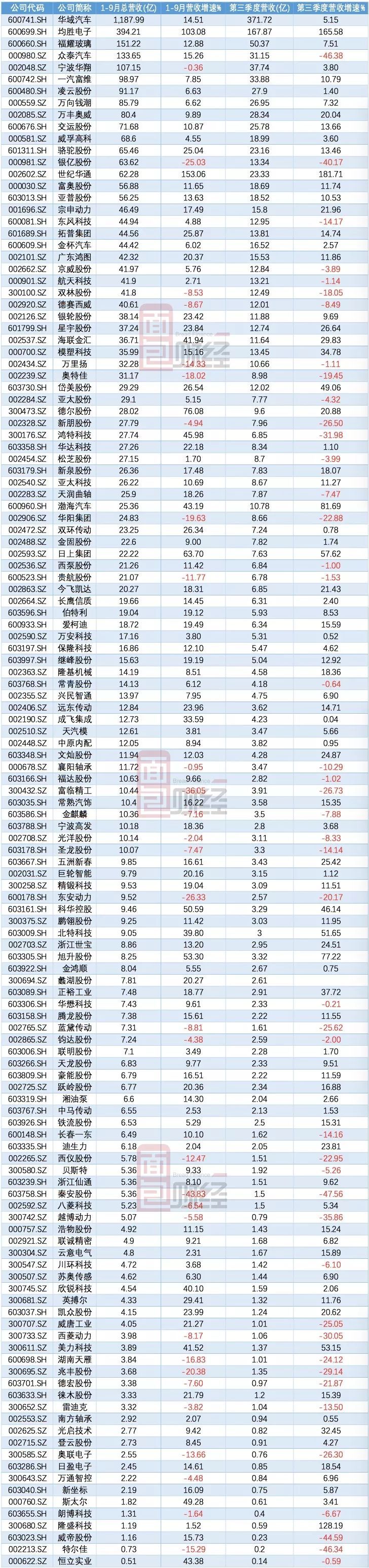 131家汽車零部件公司三季報統(tǒng)計：單季營收降一成，應(yīng)收款處高位
