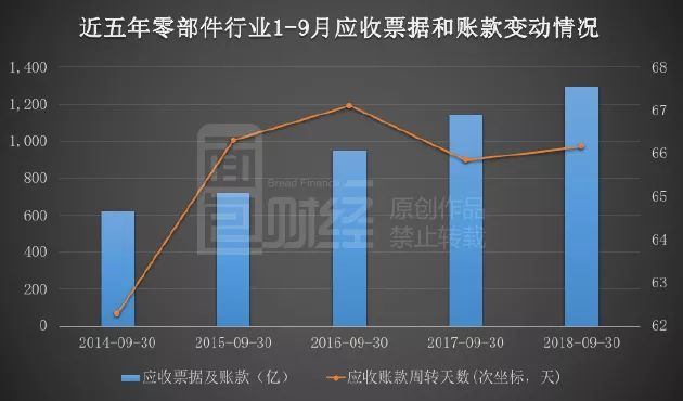 131家汽車零部件公司三季報統(tǒng)計：單季營收降一成，應(yīng)收款處高位
