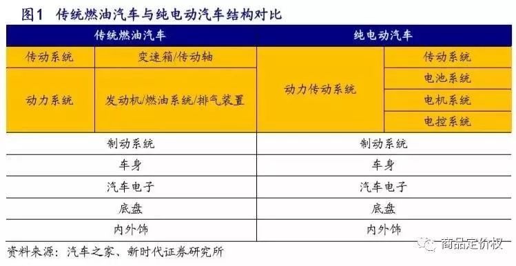 放下傲慢與偏見 新舊汽車產(chǎn)業(yè)鏈深度對比