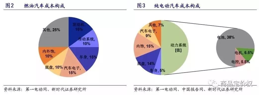 放下傲慢與偏見 新舊汽車產(chǎn)業(yè)鏈深度對比