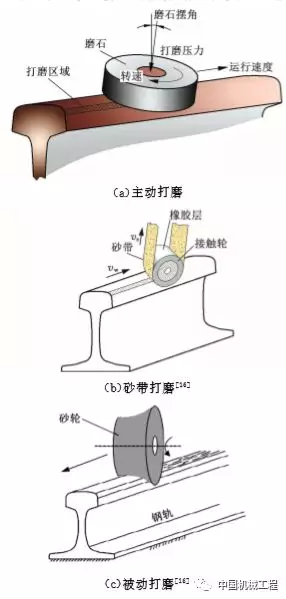 鋼軌打磨機(jī)理研究進(jìn)展及展望