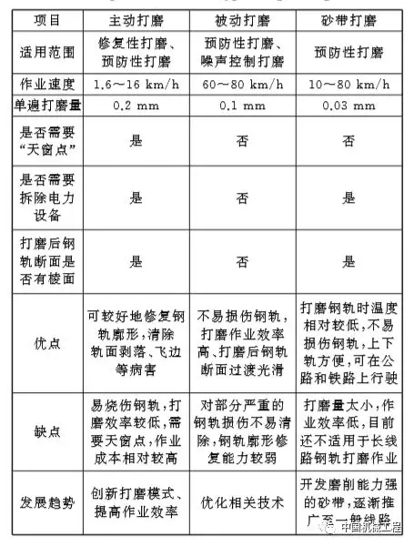 鋼軌打磨機(jī)理研究進(jìn)展及展望