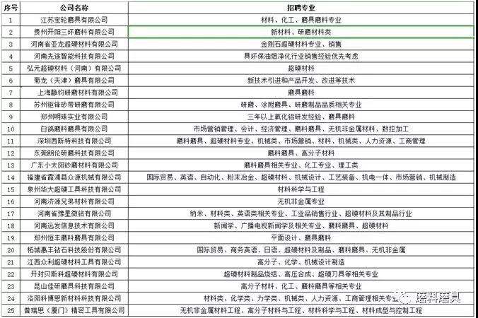 快來(lái)找工作了！50家磨料磨具企業(yè)在河工大等著你！