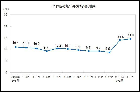 一季度我國房地產(chǎn)開發(fā)投資同比增11.8% 