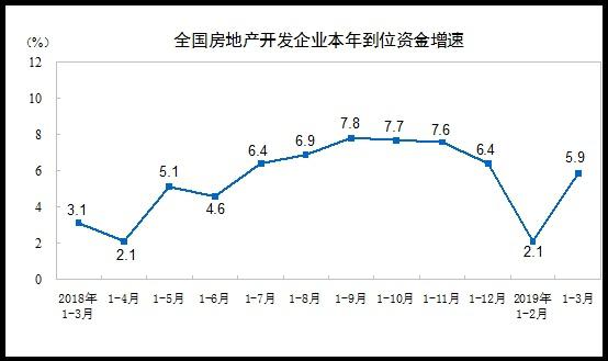一季度我國房地產(chǎn)開發(fā)投資同比增11.8% 