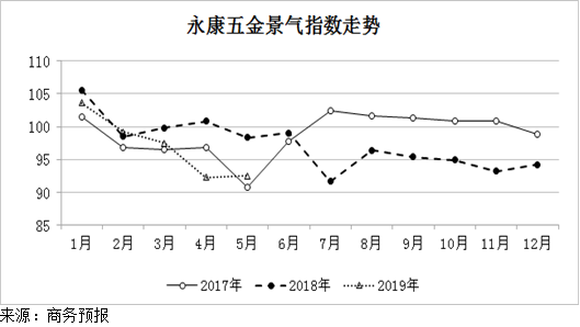 2019年5月份永康五金景氣指數(shù)小幅回升