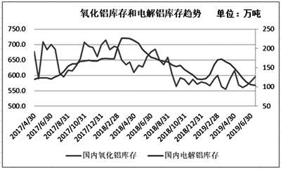 下半年氧化鋁、電解鋁市場將呈現(xiàn)不同走向