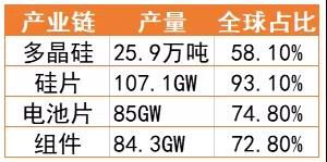 從制造到投資、建設，光伏產業“出海”已成大勢所趨