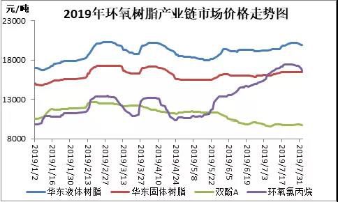 環氧樹脂：環氯價格大漲后回調，原料成本支撐走軟