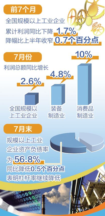 7月份全國規(guī)模以上工業(yè)企業(yè)利潤同比增速由負轉正