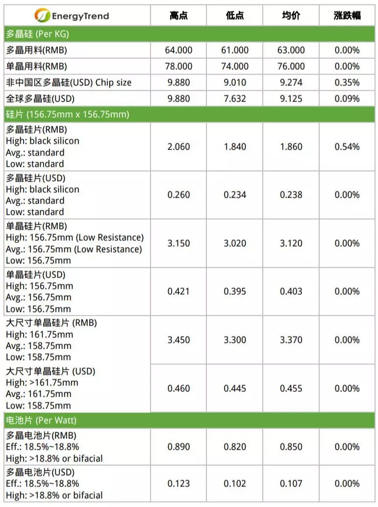 多晶硅料與多晶組件緩漲 旺季到來整體供應(yīng)鏈蓄勢(shì)待發(fā)