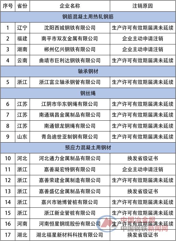注意，這些企業(yè)的鋼材生產(chǎn)許可證被注銷！