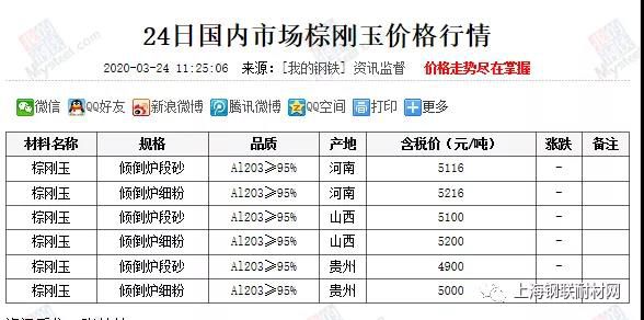 國(guó)內(nèi)棕剛玉行情匯總  ?