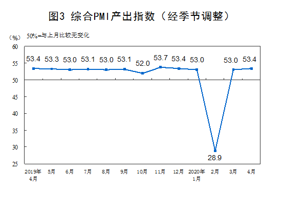 統(tǒng)計局：4月份制造業(yè)PMI為50.8%