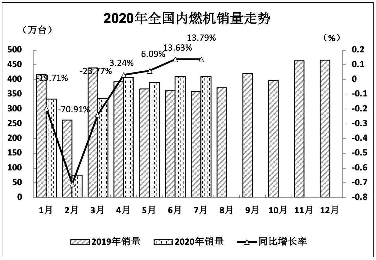 2020年7月內燃機行業市場經濟運行綜述