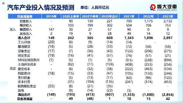 新能源汽車業(yè)務營收0.53億 恒大汽車計劃2021年下半年車型量產(chǎn)