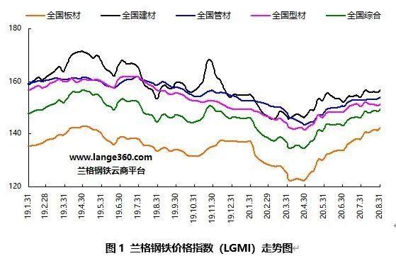 九月份國(guó)內(nèi)鋼鐵市場(chǎng)或沖高回落
