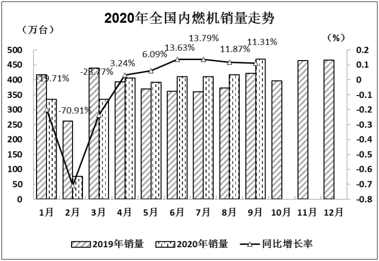 2020年9月內(nèi)燃機行業(yè)銷量綜述