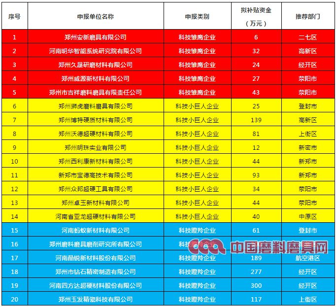公示！多家磨企擬獲2020年度鄭州市科技型企業研發費用后補助專項資金