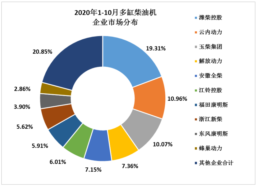 2020年10月內(nèi)燃機行業(yè)銷量綜述