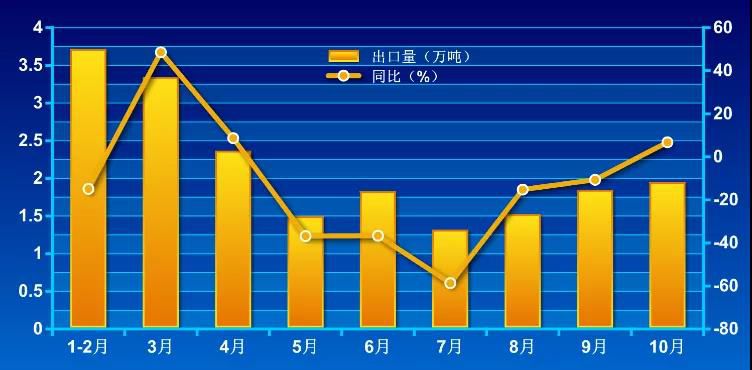 我國碳化硅出口量連續(xù)四個(gè)月攀升