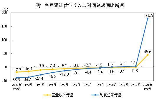 前兩月工業(yè)企業(yè)利潤(rùn)加快恢復(fù) 裝備制造業(yè)等帶動(dòng)明顯