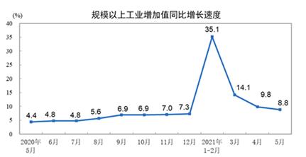 5月份中國宏觀經(jīng)濟(jì)基本態(tài)勢：溫和增長，后勁不足！