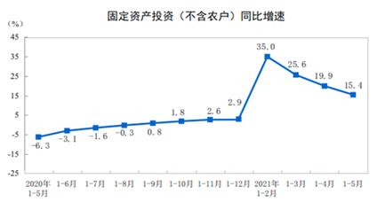 5月份中國宏觀經(jīng)濟(jì)基本態(tài)勢：溫和增長，后勁不足！