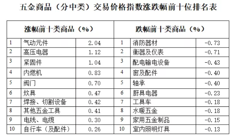 中國·永康五金市場交易周價格指數(shù)評析