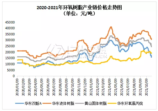 環(huán)氧樹脂：風向急轉！雙原料止跌回升，環(huán)氧迅速跟漲！