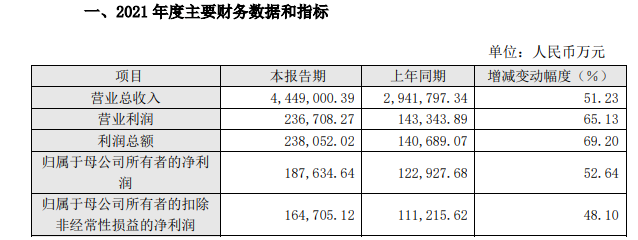 史上最好的大尺寸光伏龍頭！凈利潤(rùn)高居59只科創(chuàng)板企業(yè)之首
