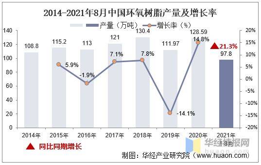 2022年環(huán)氧樹(shù)脂產(chǎn)量和價(jià)格的最新情況 