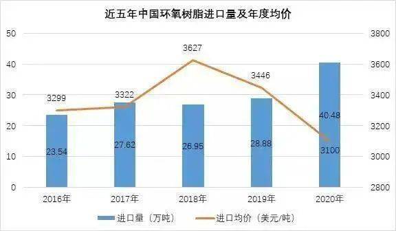 2022年環(huán)氧樹(shù)脂產(chǎn)量和價(jià)格的最新情況 