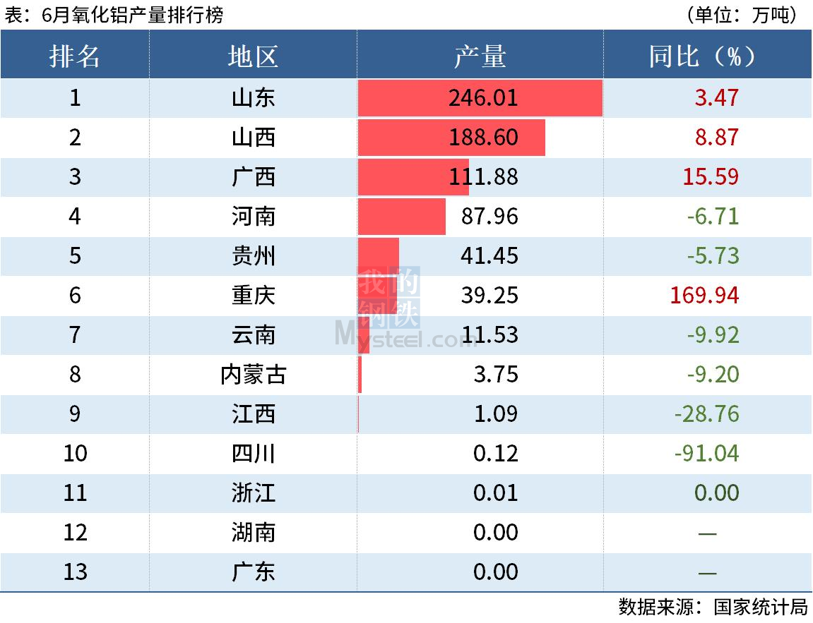 統計局：上半年全國分省市鋁材、氧化鋁產量出爐
